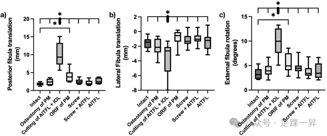JBJS｜后踝骨折内固定后是否需要额外稳定下胫腓联合？