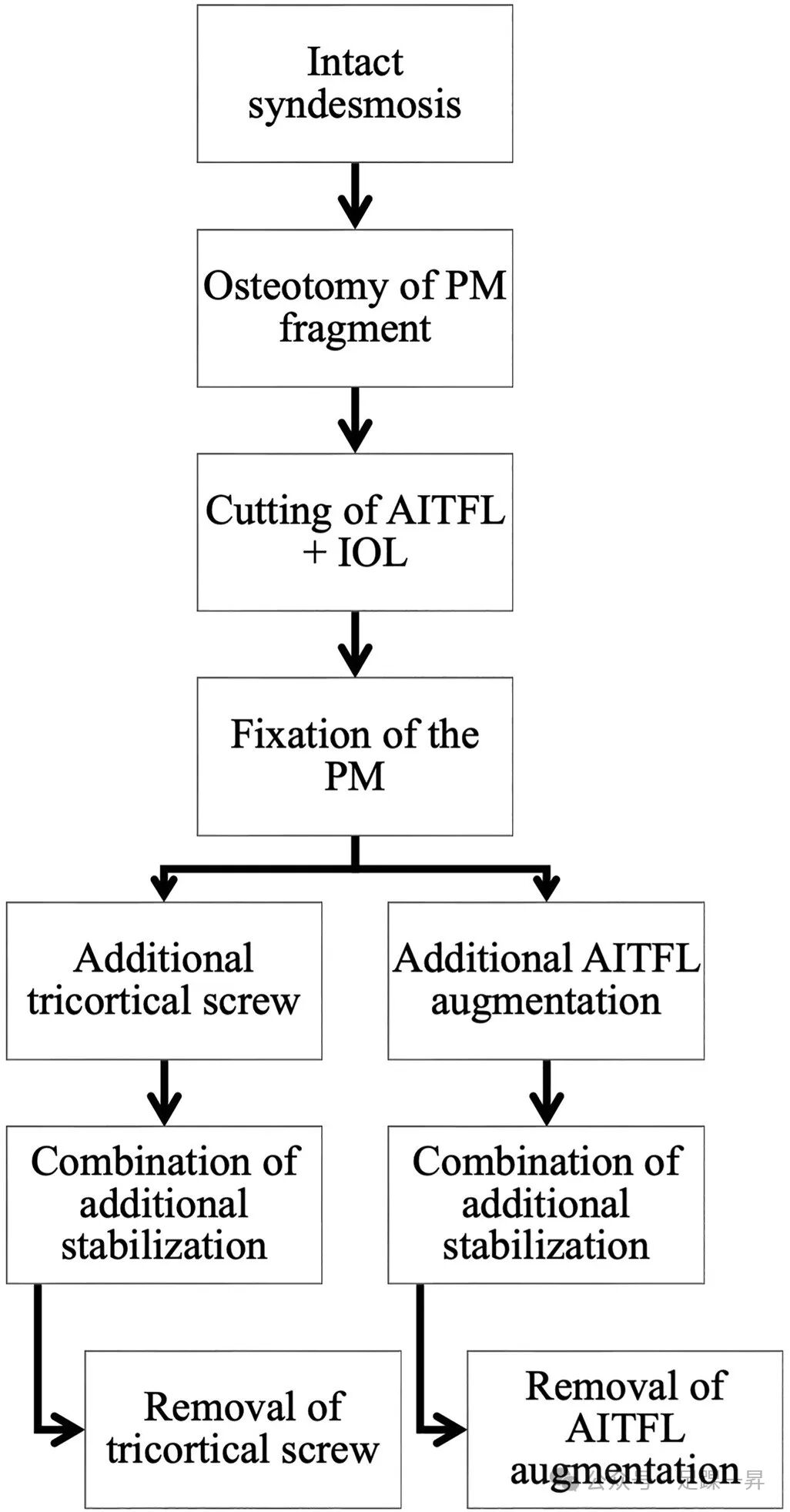 JBJS｜后踝骨折内固定后是否需要额外稳定下胫腓联合？