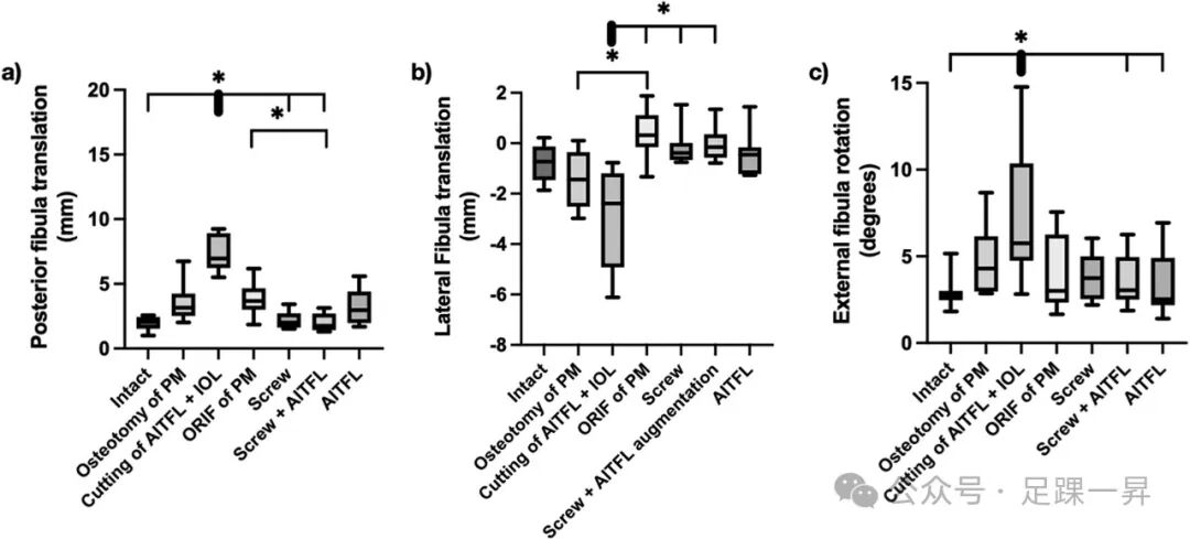 JBJS｜后踝骨折内固定后是否需要额外稳定下胫腓联合？