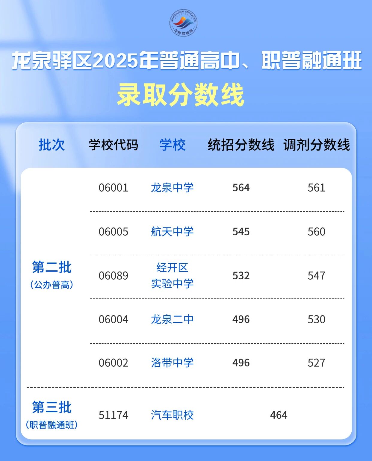 龙泉驿区2025年普通高中、职普融通班录取分数线