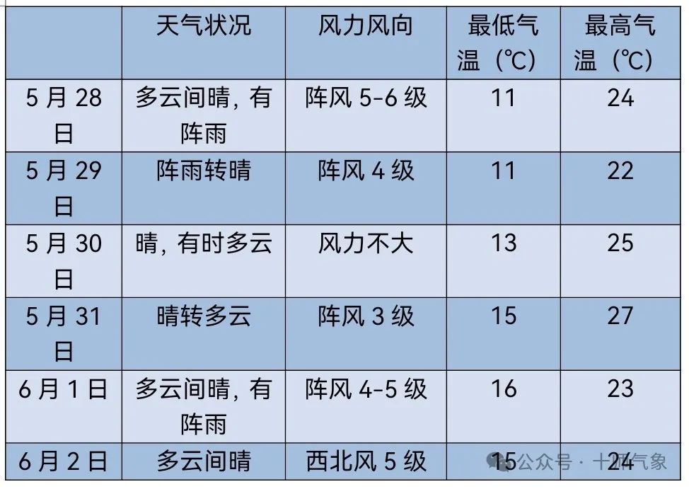 2024年05月29日 北屯天气