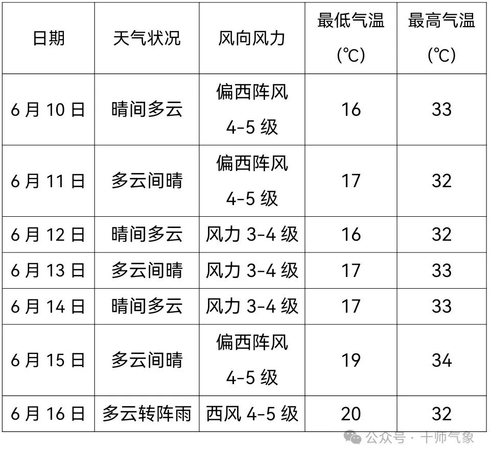 2024年06月12日 北屯天气