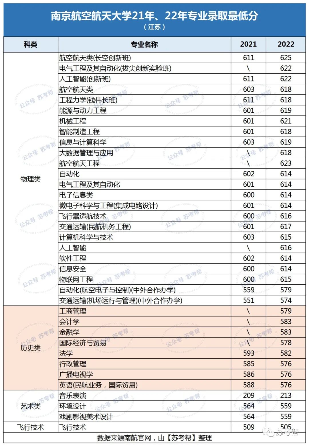 南京航天2020年录取分数线_南京航空航天大学分数线_南京航空航天大学分数线