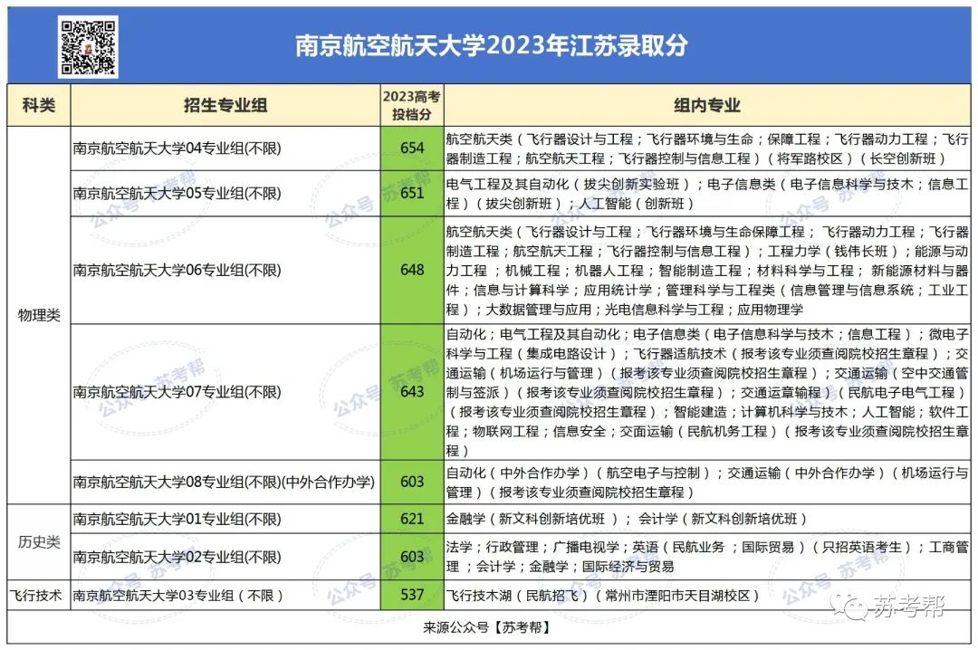 南京航天2020年錄取分?jǐn)?shù)線_南京航空航天大學(xué)分?jǐn)?shù)線_南京航空航天大學(xué)分?jǐn)?shù)線