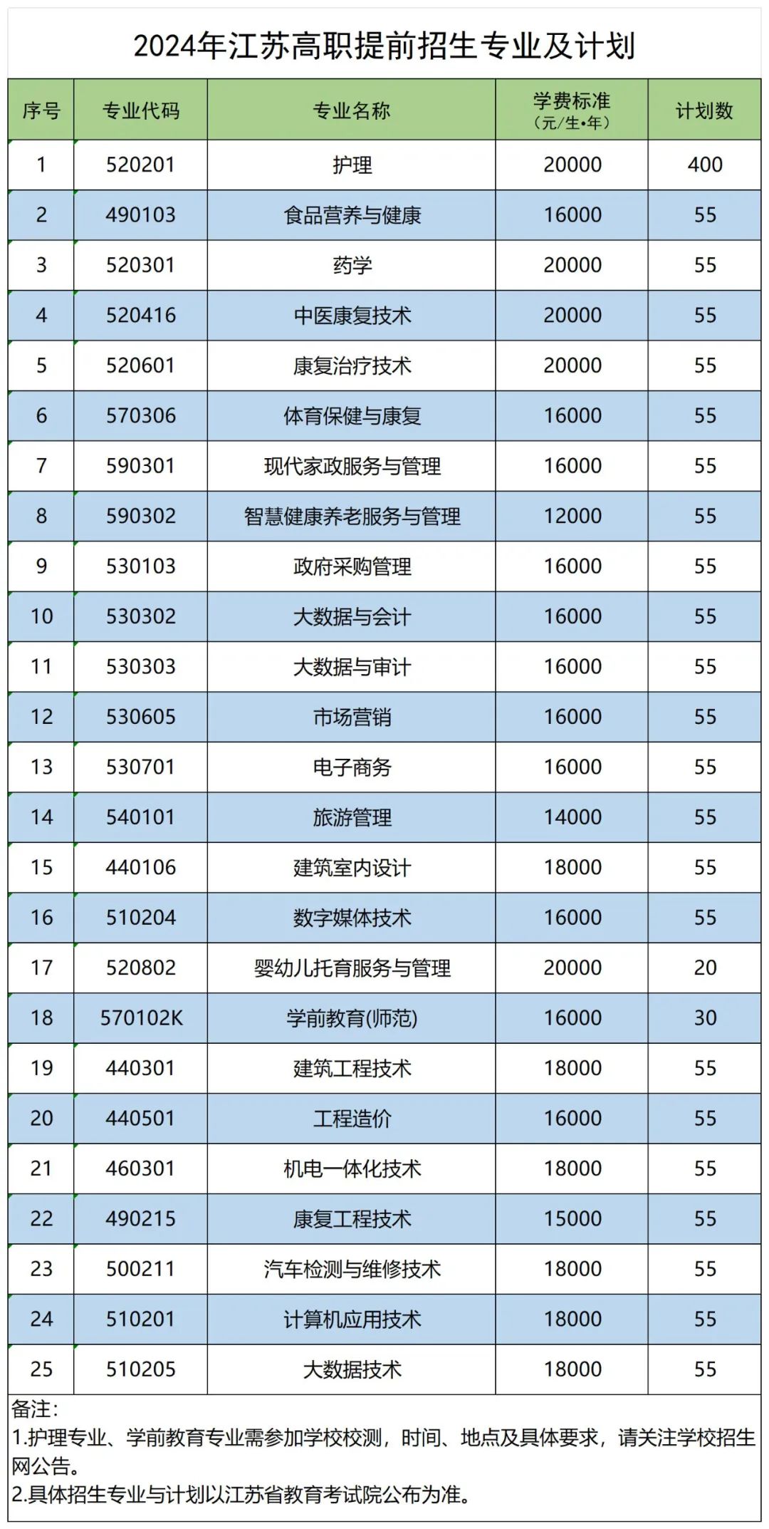 2023年揚(yáng)州高等職業(yè)技術(shù)學(xué)校錄取分?jǐn)?shù)線_高考分?jǐn)?shù)學(xué)校錄取_2016湖北高考分?jǐn)?shù)錄取學(xué)校