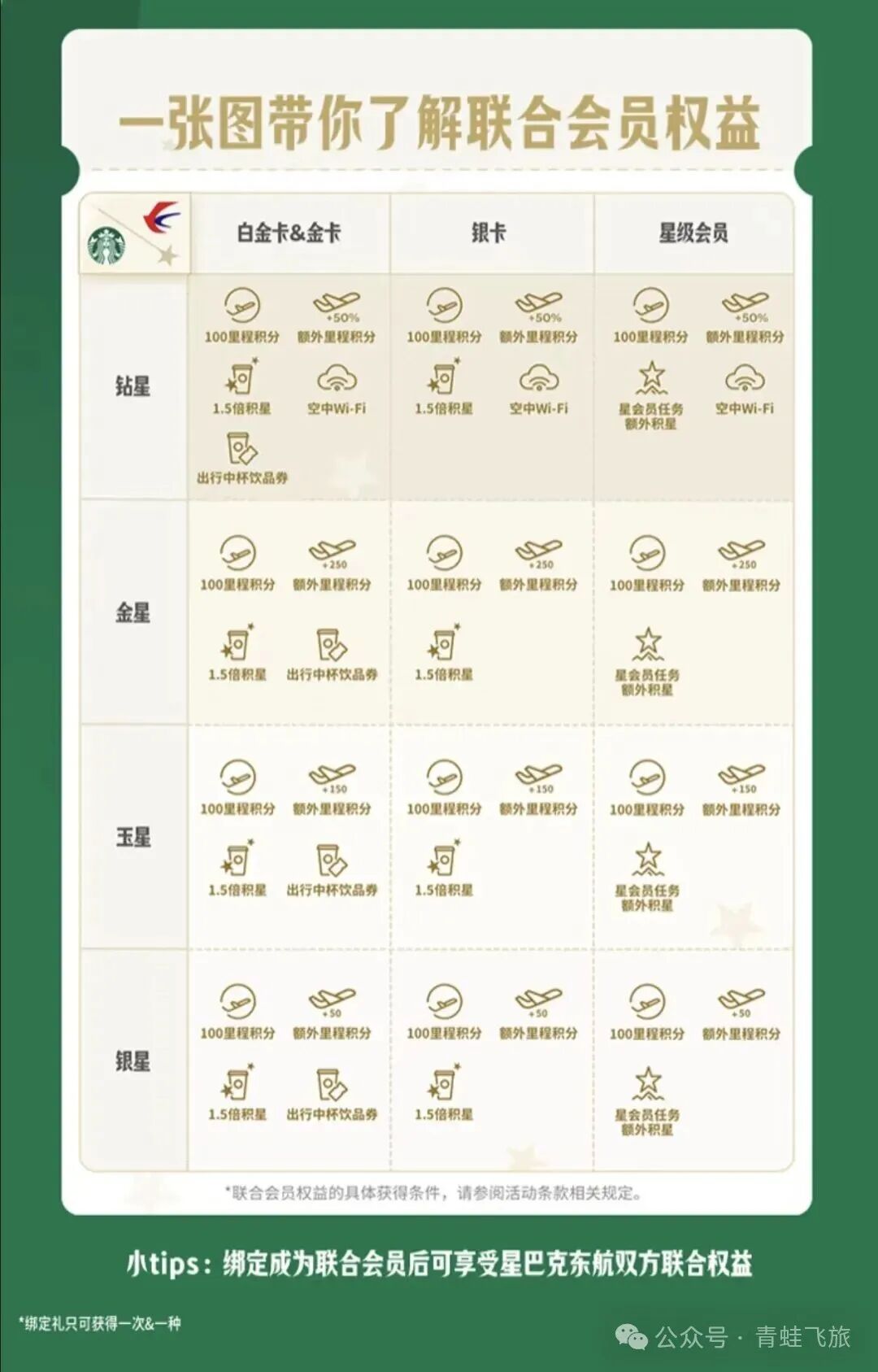 东航星巴克联合会员权益调整说明与金卡白金卡领取规则