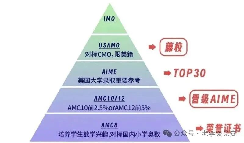 AMC8数学竞赛