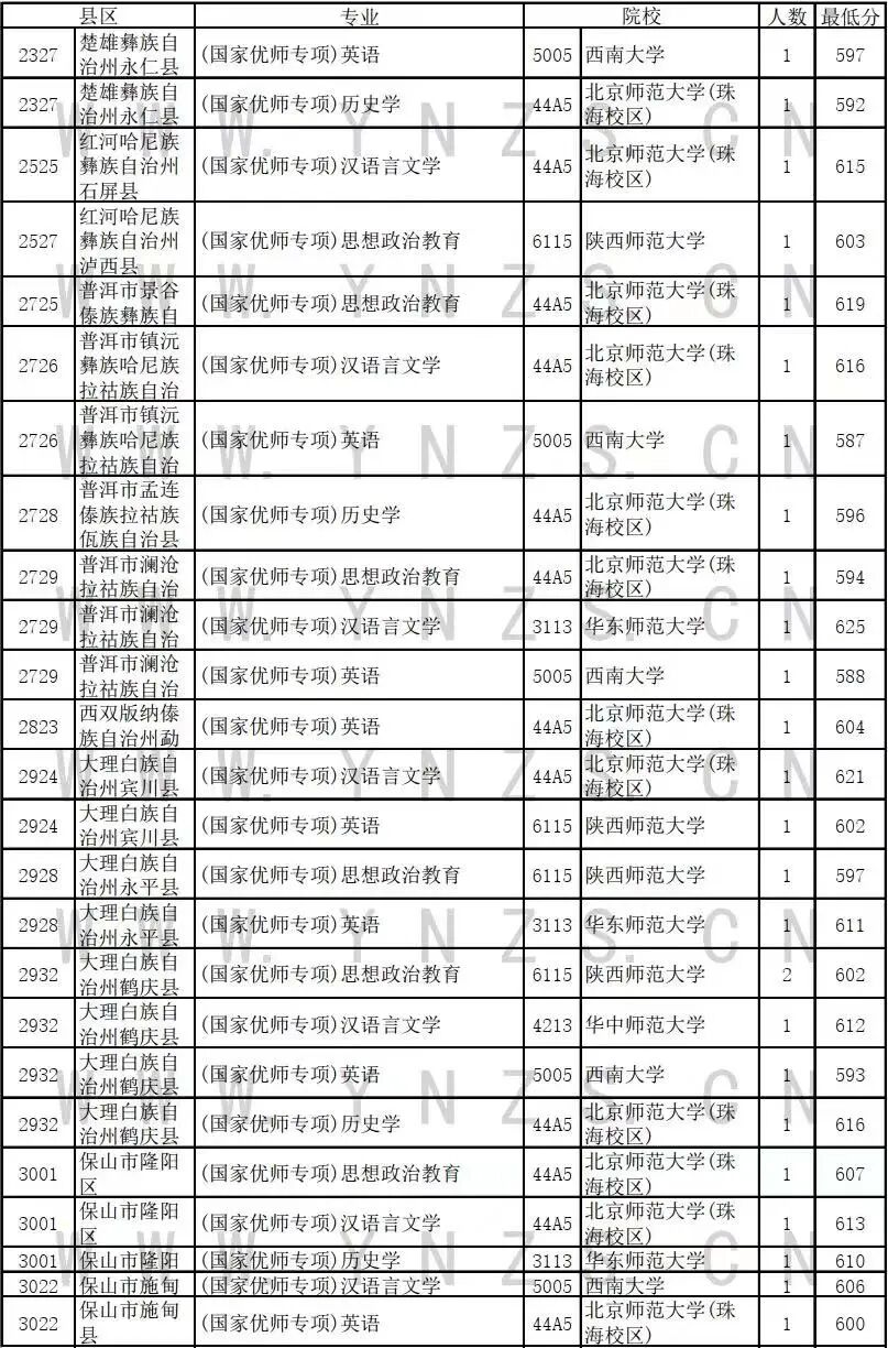云南招生考试 优师专项录取情况公布！云南省招考院发布2023高招首批录取日报