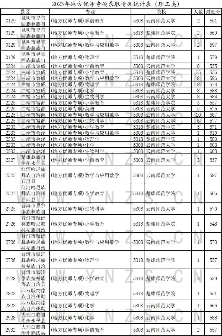 云南招生报名考试_云南招生报名考试院_云南招生考试