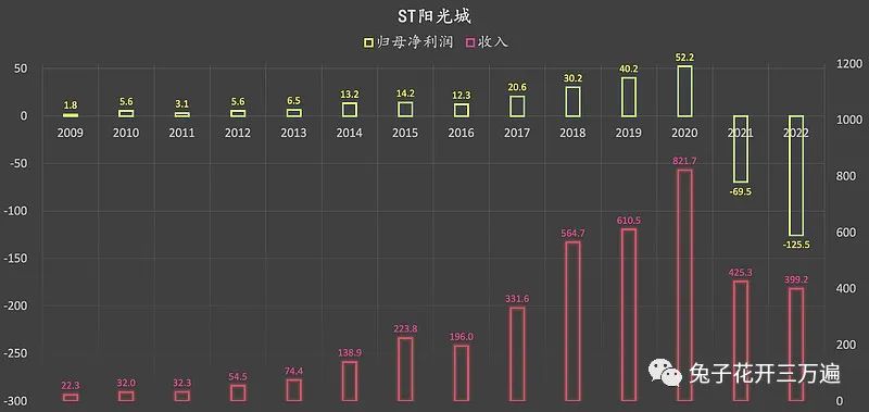 2024年06月23日 阳光城股票