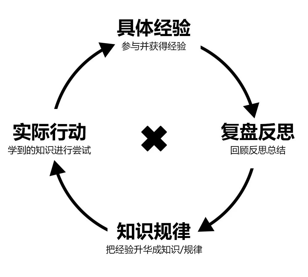 二.量变 学习方法=质变