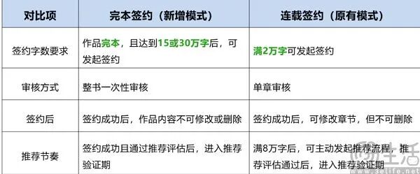 新人完本才能签约，番茄小说突然“自刎归天”