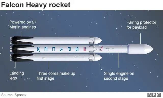 Falcon Heavy: Big SpaceX rocket lights 27 engines