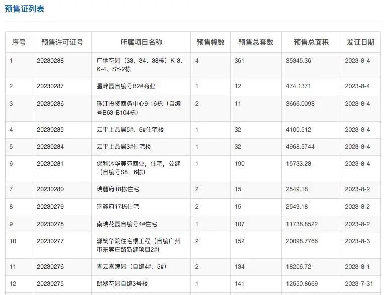 增城保利水木芳华新领预售证，190套房源入市