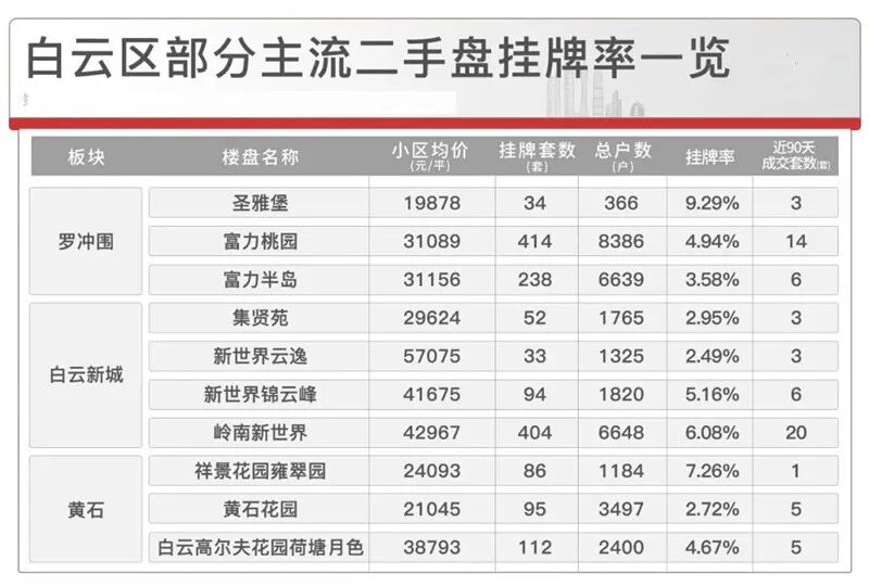 广州超100盘挂牌率5%以上超4成，捡漏来了！