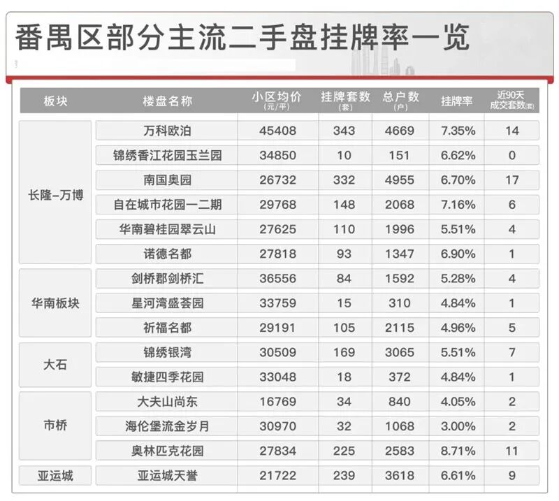 广州超100盘挂牌率5%以上超4成，捡漏来了！