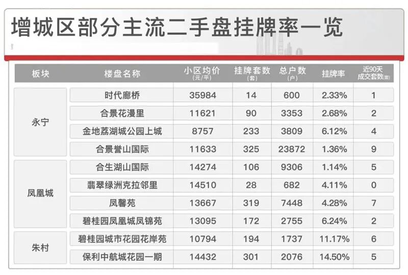 广州超100盘挂牌率5%以上超4成，捡漏来了！