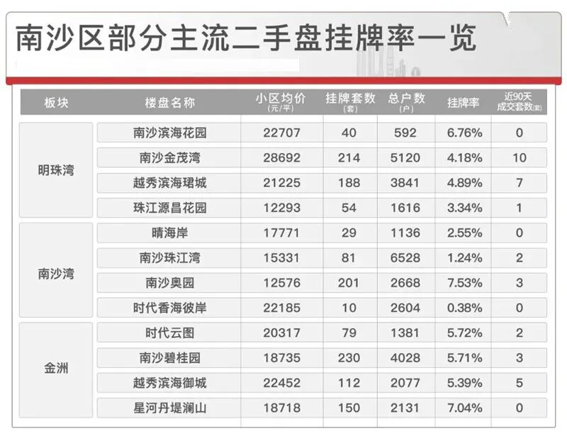 广州超100盘挂牌率5%以上超4成，捡漏来了！