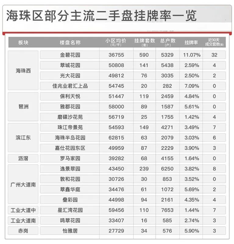 广州超100盘挂牌率5%以上超4成，捡漏来了！