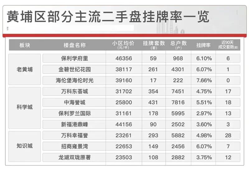 广州超100盘挂牌率5%以上超4成，捡漏来了！