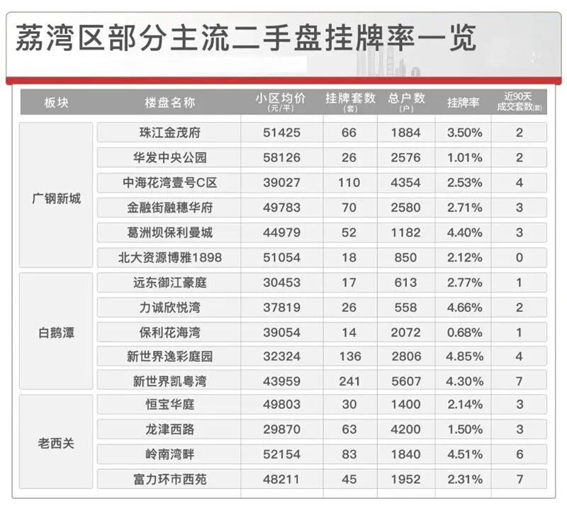 广州超100盘挂牌率5%以上超4成，捡漏来了！