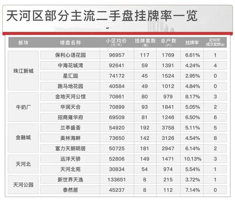 广州超100盘挂牌率5%以上超4成，捡漏来了！
