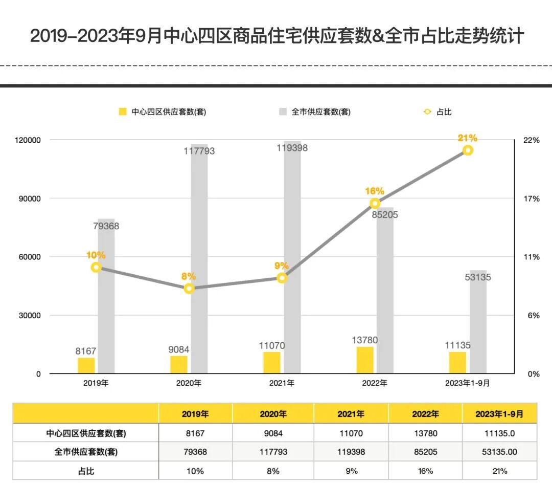 中心四区新盘供应井喷，可选性翻倍。