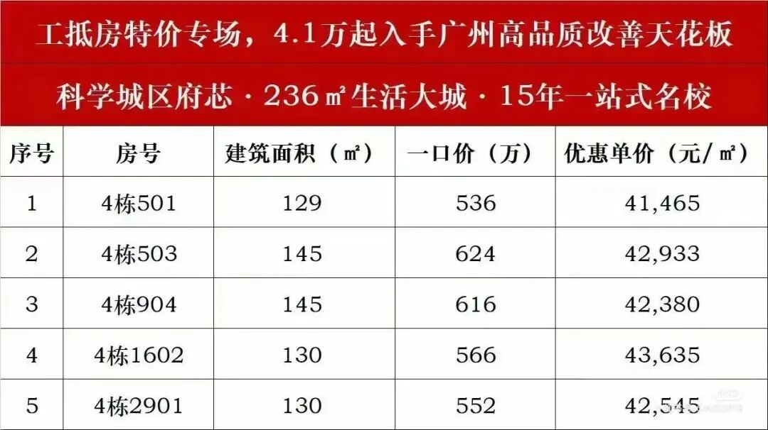 黄埔二手房在降，星河湾萝峰4.1万/平起能不能入手？