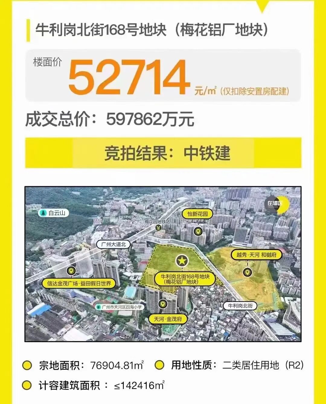 卖8万+没跑了？中铁建摇中梅花铝厂地块，全市第四贵！