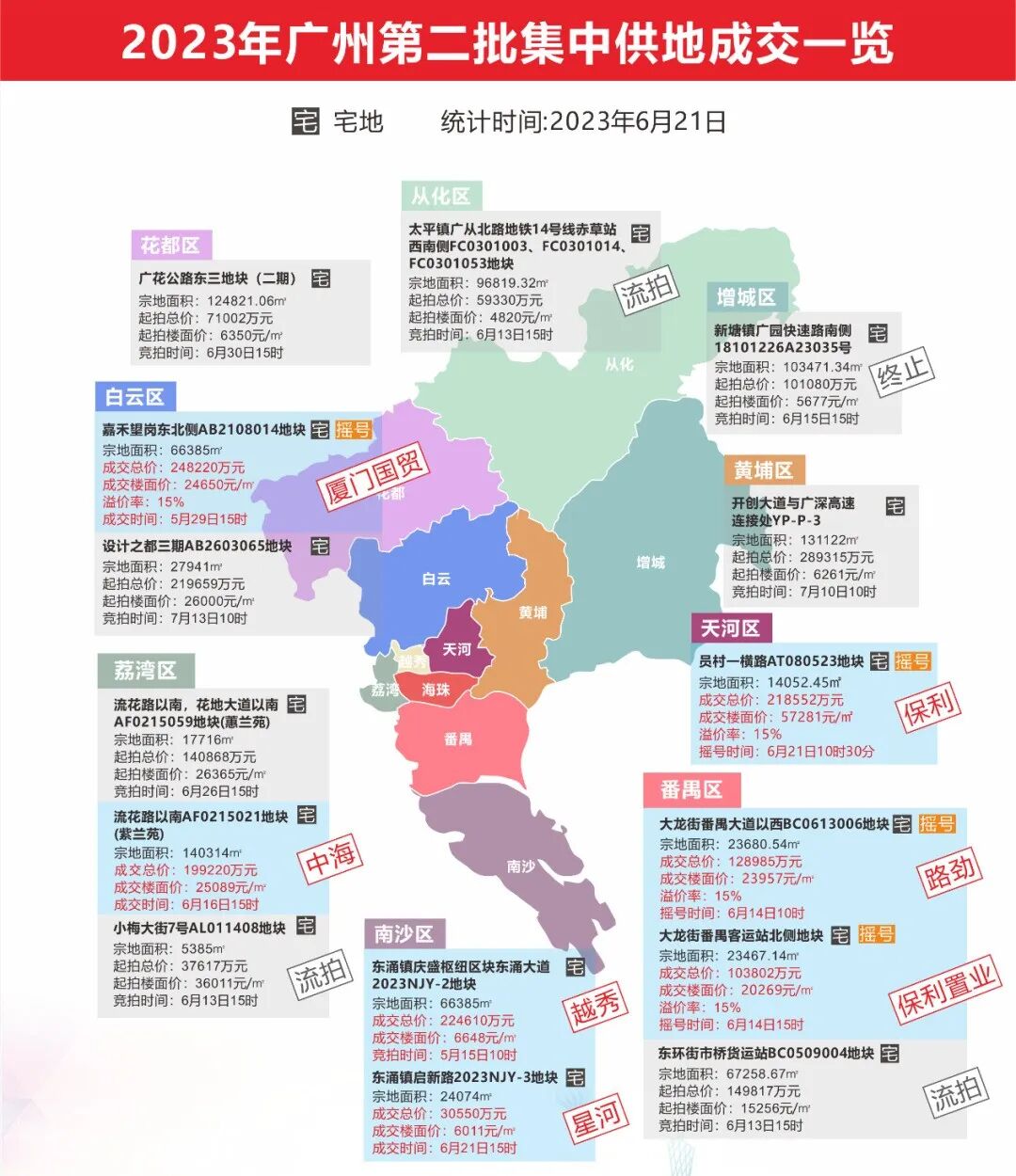 保利摇中“王炸”，星河兜底东涌地块