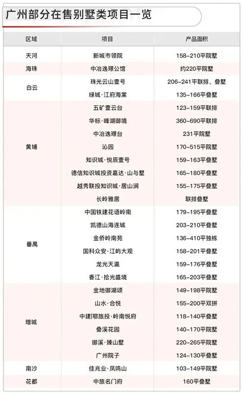 广州在售别墅有哪些？价格是多少？