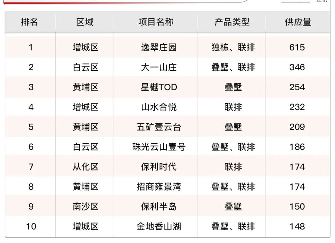 广州在售别墅有哪些？价格是多少？