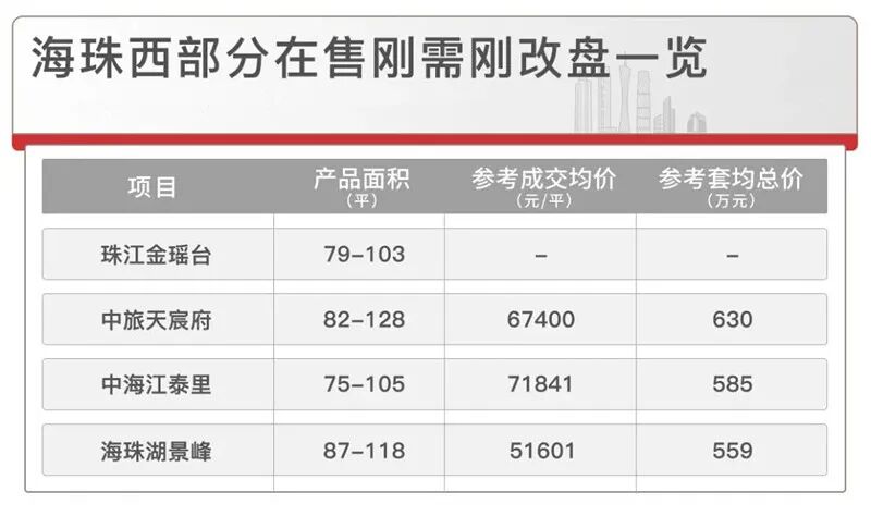 海珠西多个在售楼盘，珠江金瑶台靠什么赢？