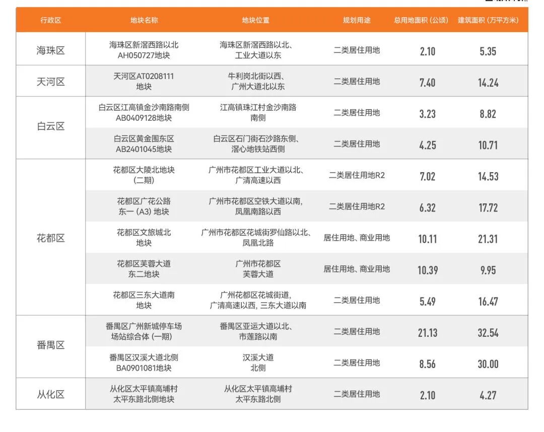 第三次土拍蓄势待发，2023年广州土拍超强盘点来了