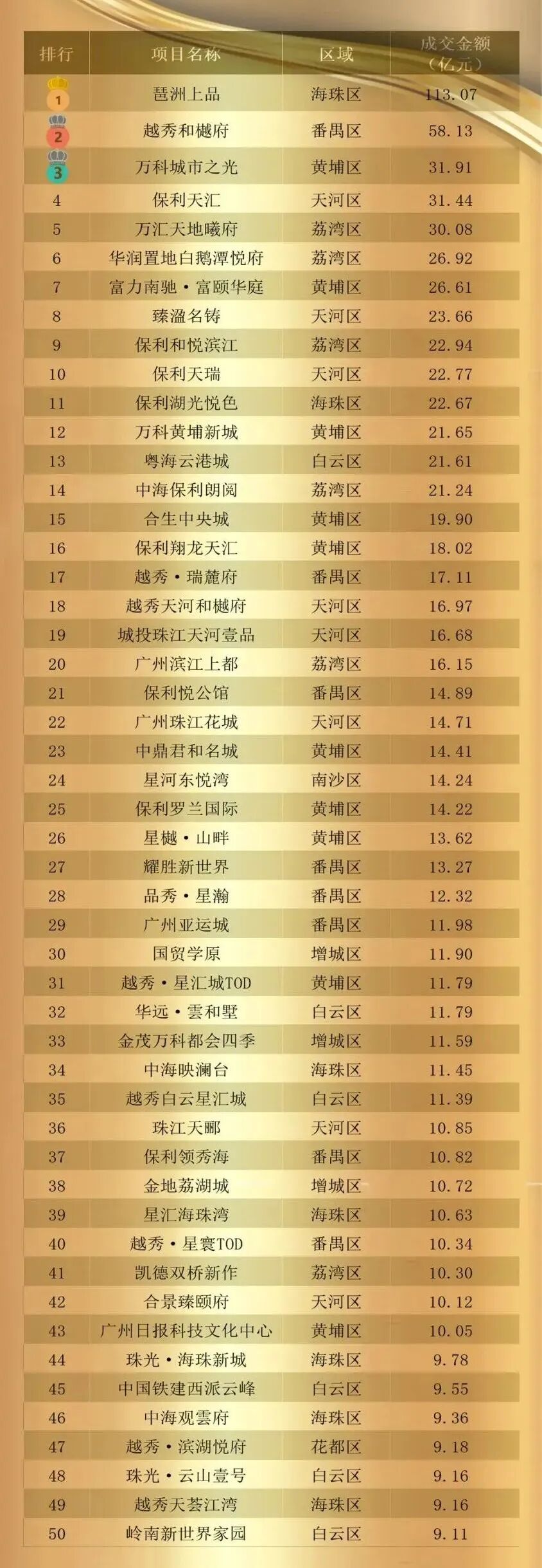 2023年上半年广州商品房项目销售排行榜正式发布！