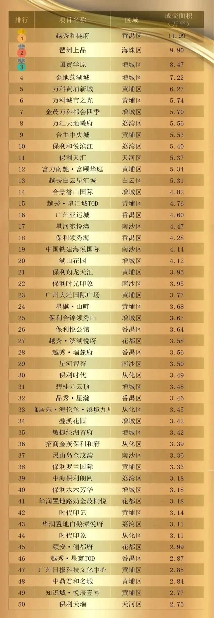 2023年上半年广州商品房项目销售排行榜正式发布！