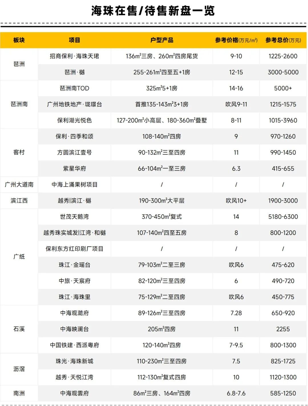 海珠在售楼盘有哪些？最新价格是多少？