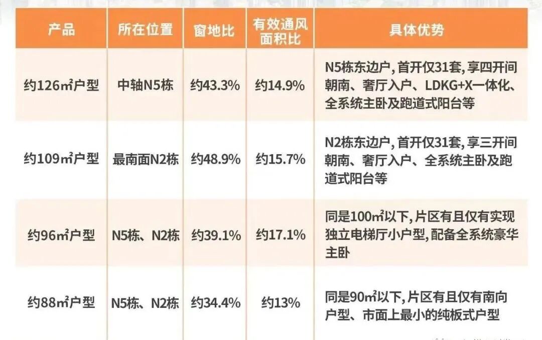 荔湾保利锦上印纯南向板式+南北通透，有什么优势？