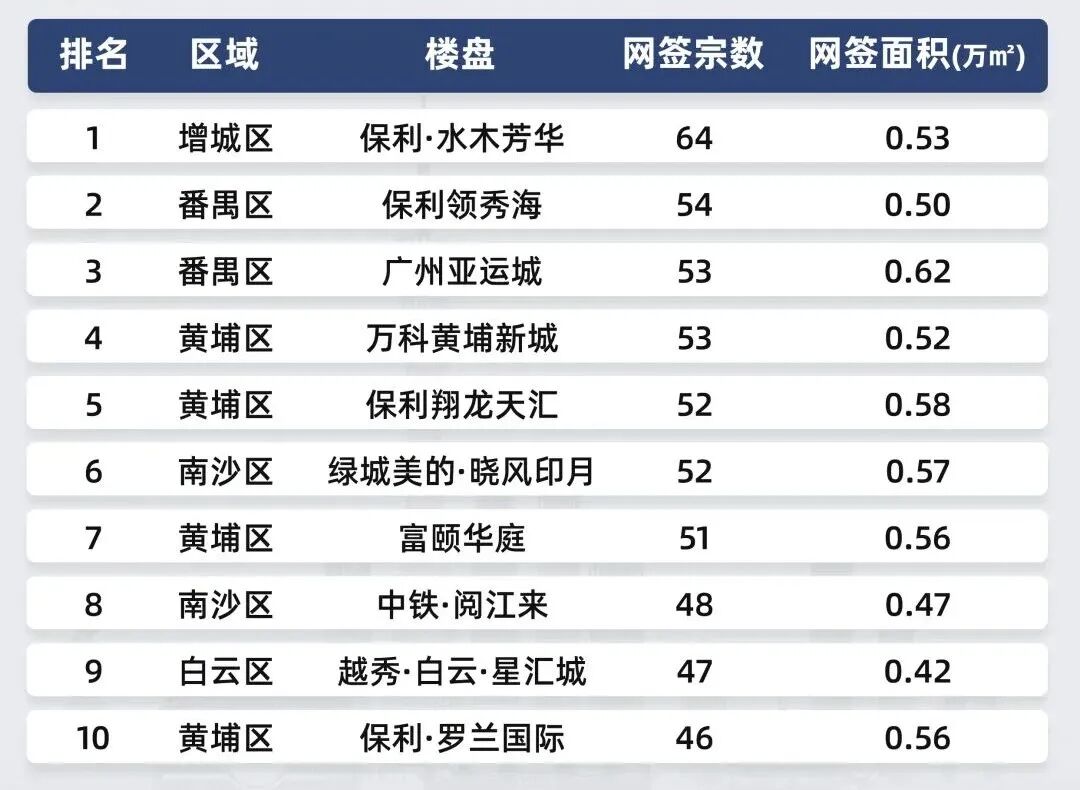 广州楼市，真的等不起了，各大开发商开始加推！