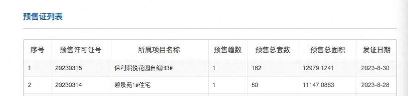 白云保利珑玥公馆获批新预售证1张，162套房源入市
