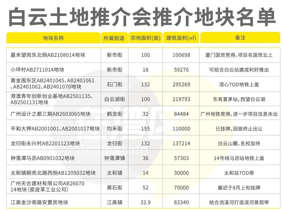 嘉禾望岗片区，国贸云上旁，好像突冒了一宗新地块……