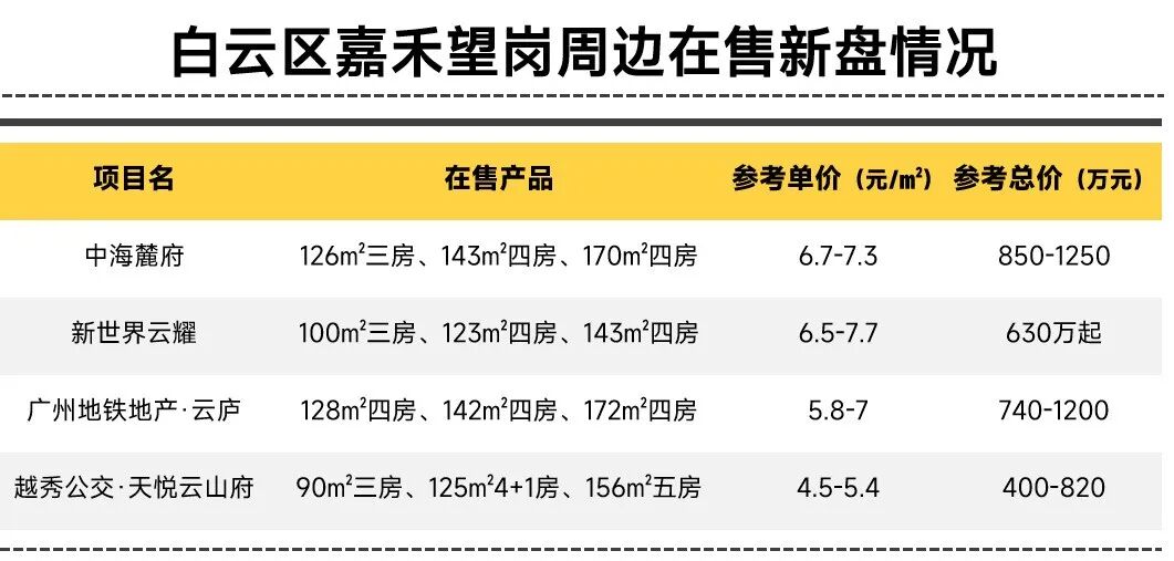 嘉禾望岗片区，国贸云上旁，好像突冒了一宗新地块……