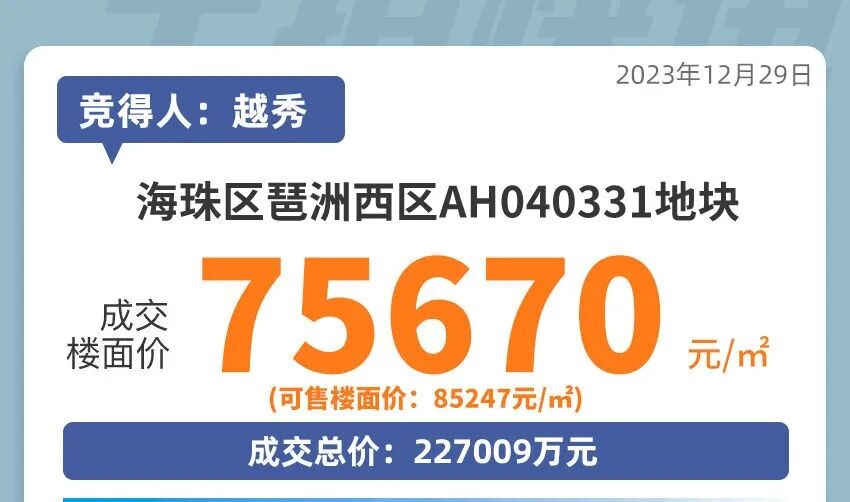 广州新地王诞生，琶洲西地块85247元/平
