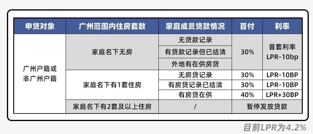 广州二套商贷重回最低三成首付！