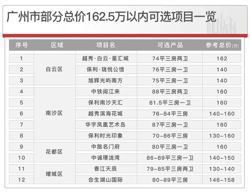 2成首付，广州四区有12个盘，总价160万可以买三房