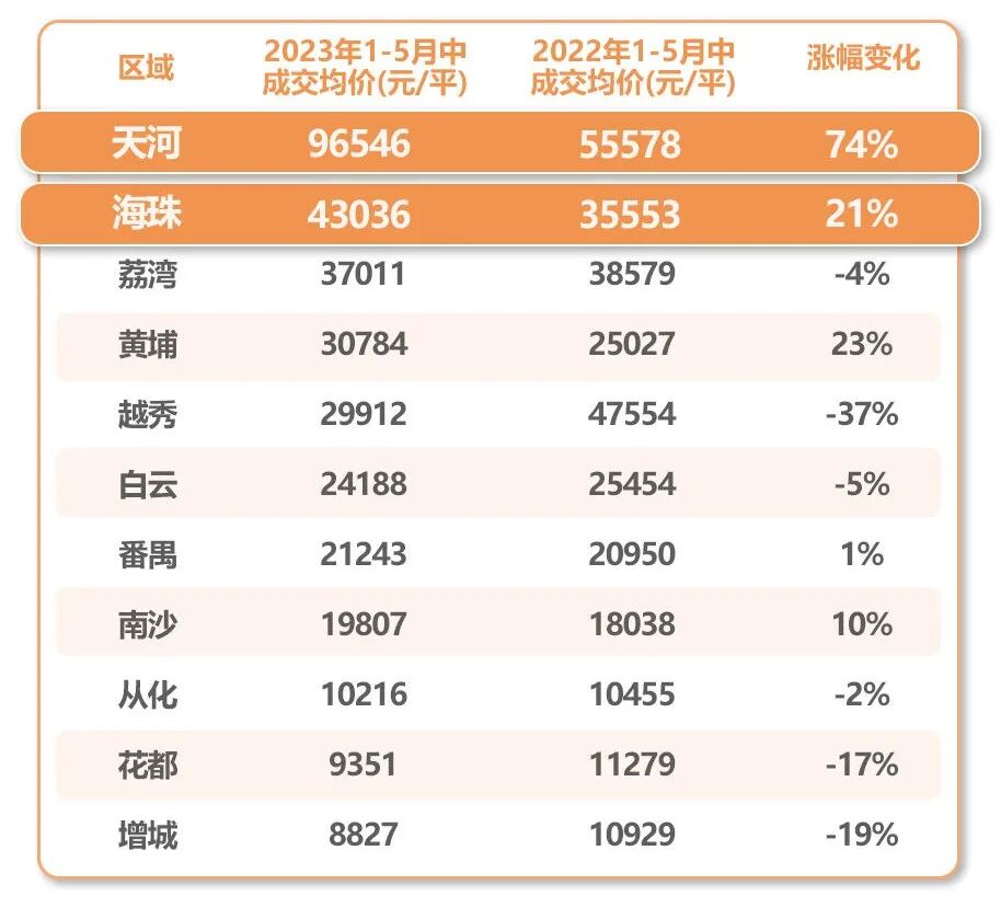 广州公寓成交价创新高，天河海珠，在售公寓有哪些？