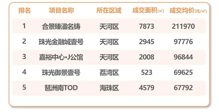 广州公寓成交价创新高，天河海珠，在售公寓有哪些？