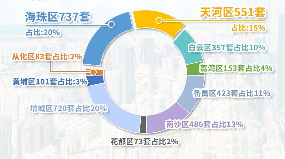 广州公寓成交价创新高，天河海珠，在售公寓有哪些？