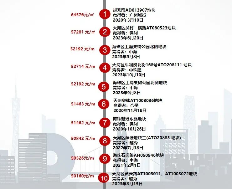 广州新一轮土拍即将开始，分别有哪些地块呢？