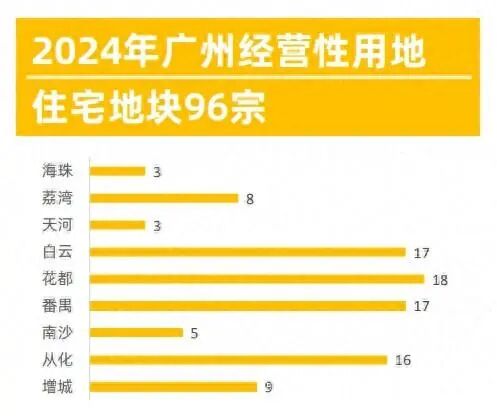 2024供地蓝皮书来了！世界大观三期亮相，越秀、黄埔缺席！